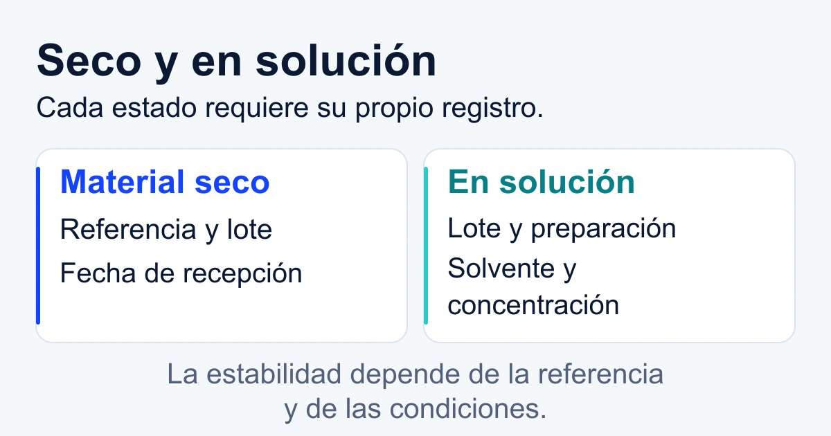 Comparación de material seco y en solución con trazabilidad de condiciones