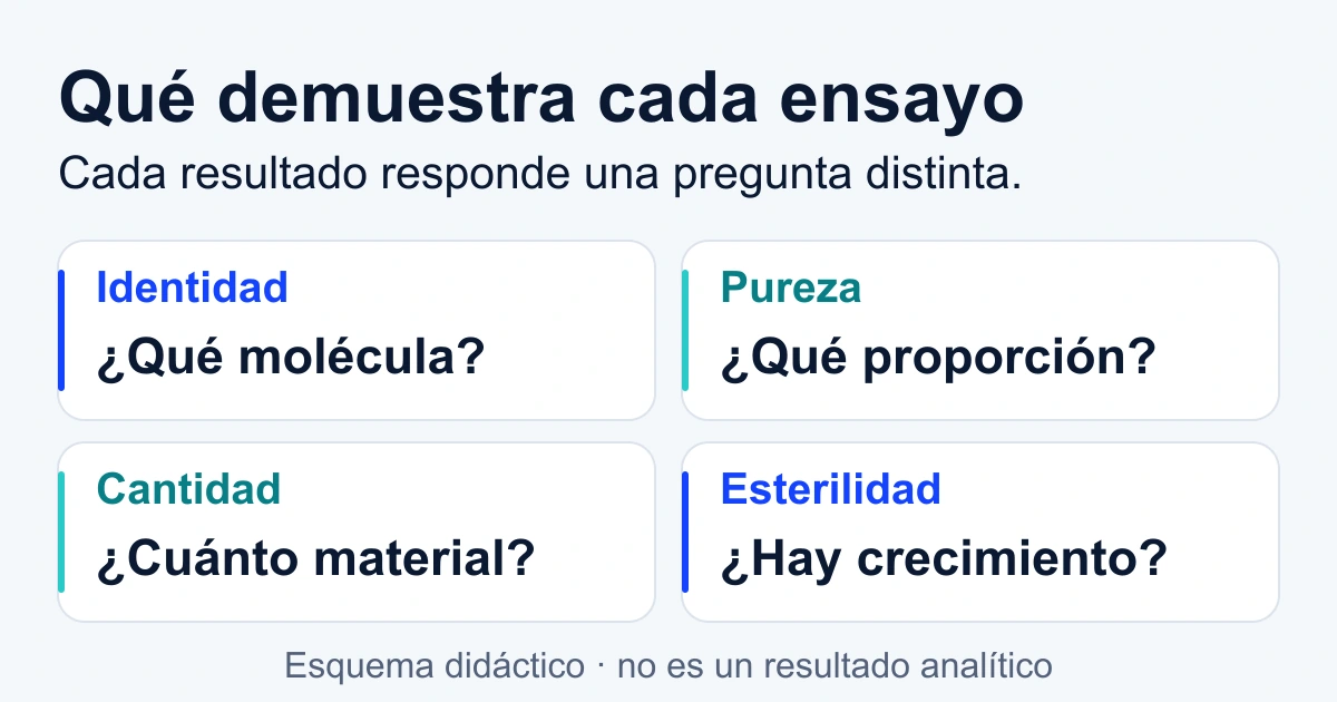 Cuatro preguntas analíticas: identidad, pureza, cantidad y esterilidad